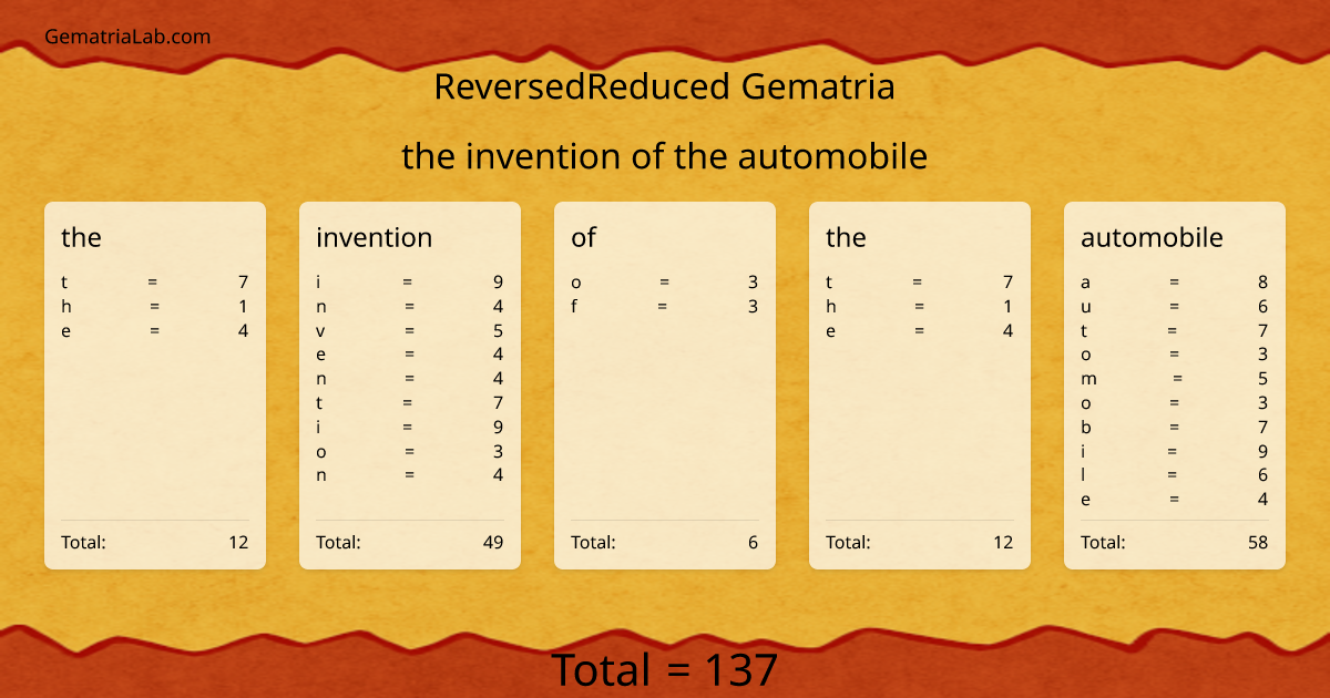 the invention of the automobile in reversedReduced Gematria
